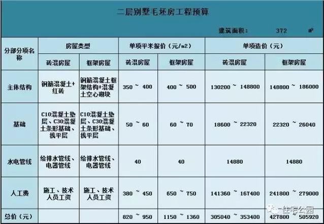 16X12米農(nóng)村別墅，８室２廳，經(jīng)濟(jì)實用