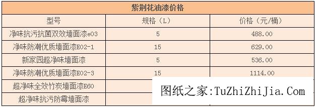 2026年紫荊花油漆價格一般是多少錢一桶？品牌怎么樣