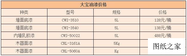 大寶油漆大概多少錢一桶？是知名品牌嗎