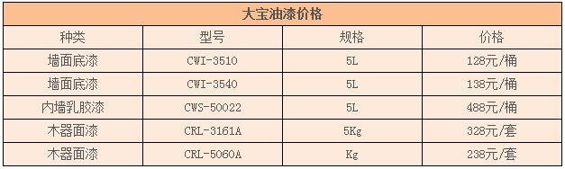 2026年大寶油漆價格一般是多少錢一桶？