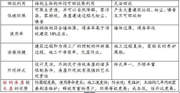 輕鋼別墅相對傳統磚混的特點和優勢，你會選哪個