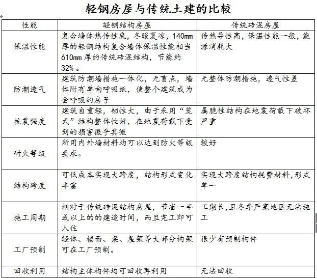 輕鋼別墅相對傳統磚混的特點和優勢，你會選哪個