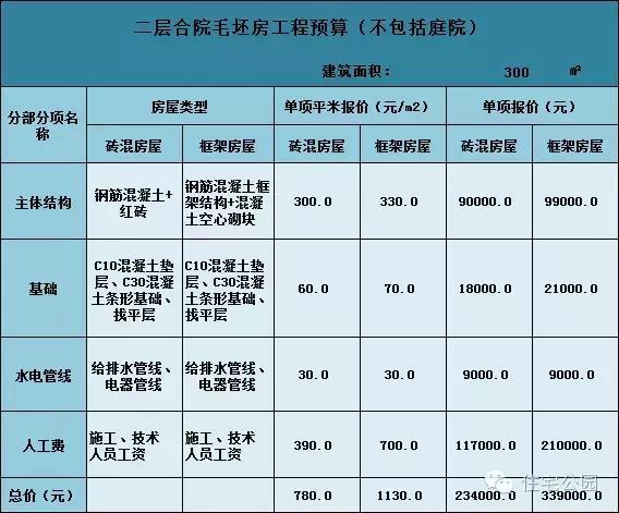 6套適合自建的雙層別墅，為什么第5套最好看還最便宜？