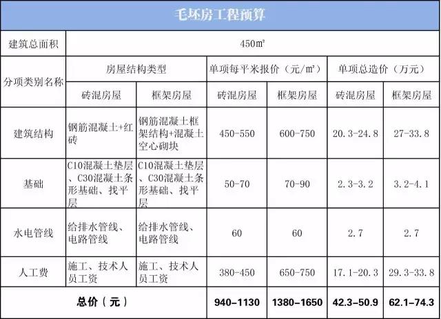 造價40萬，8室4廳高格調自建別墅圖紙免費分享