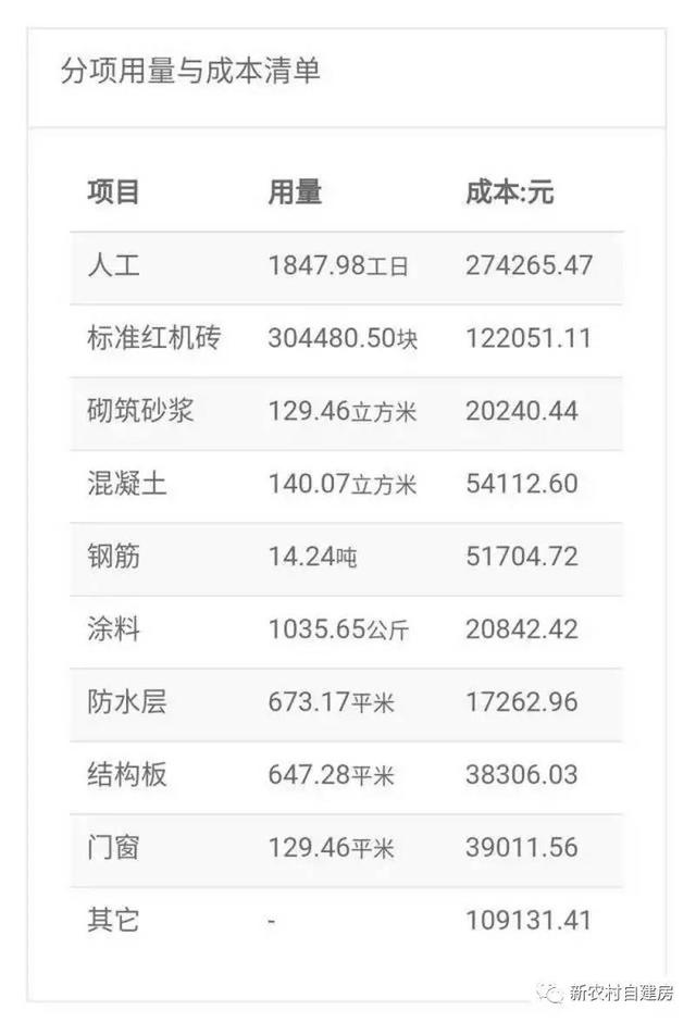 建套雙拼別墅要多少錢？福建建房預算清單含平面圖