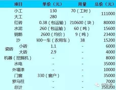 湖南大叔35萬蓋別墅含外裝修，他是怎么做到的？