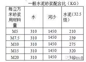 農村自己蓋房子，水泥砂漿能否代替混合砂漿？