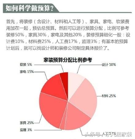 10萬的裝修費，20萬的裝修效果，特別有成就感！